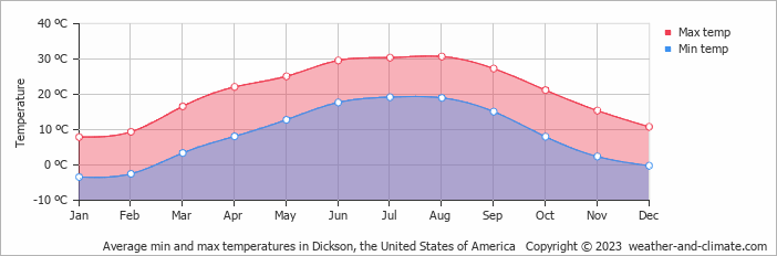 Average monthly minimum and maximum temperature in Dickson, the United States of America