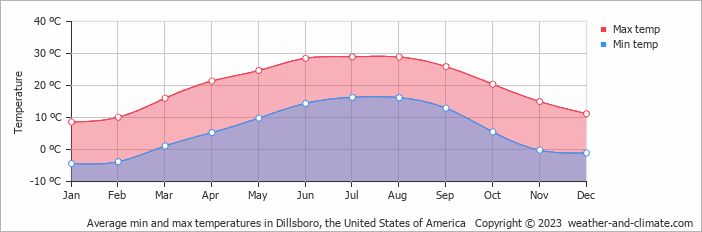 Average monthly minimum and maximum temperature in Dillsboro, the United States of America