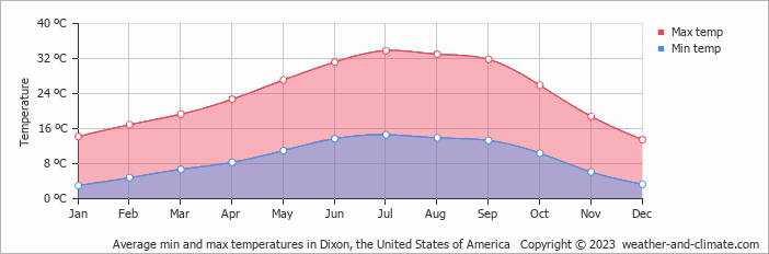 Average monthly minimum and maximum temperature in Dixon, the United States of America