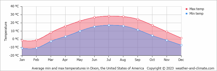 Average monthly minimum and maximum temperature in Dixon, the United States of America