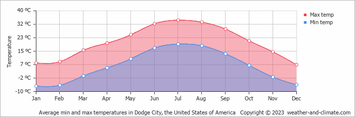 Average monthly minimum and maximum temperature in Dodge City, the United States of America
