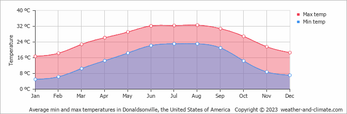 Average monthly minimum and maximum temperature in Donaldsonville, the United States of America