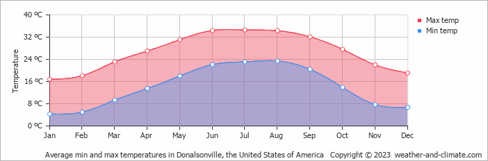Average monthly minimum and maximum temperature in Donalsonville, the United States of America