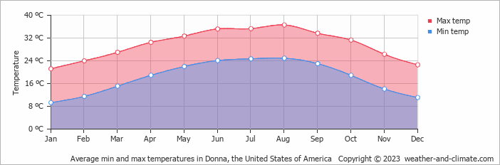 Average monthly minimum and maximum temperature in Donna, the United States of America