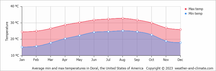Average monthly minimum and maximum temperature in Doral, the United States of America