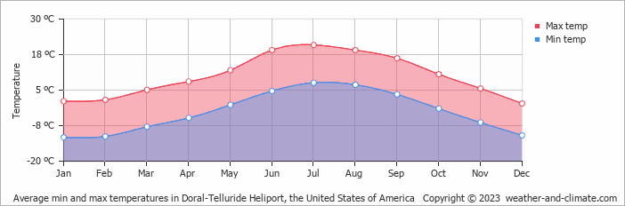 Average monthly temperature in Doral-Telluride Heliport, United States