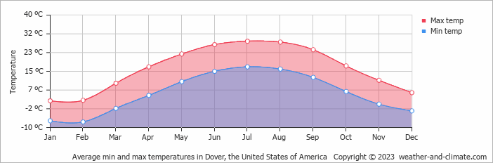 Average monthly minimum and maximum temperature in Dover, the United States of America