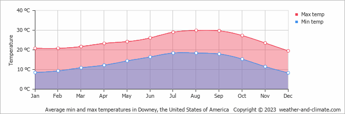 Average monthly minimum and maximum temperature in Downey, the United States of America