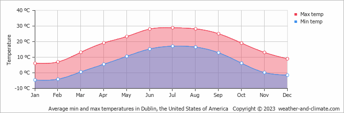 Average monthly minimum and maximum temperature in Dublin, the United States of America