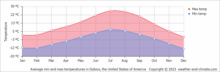 Average monthly minimum and maximum temperature in Dubois, the United States of America
