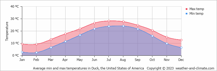 Average monthly minimum and maximum temperature in Duck, the United States of America