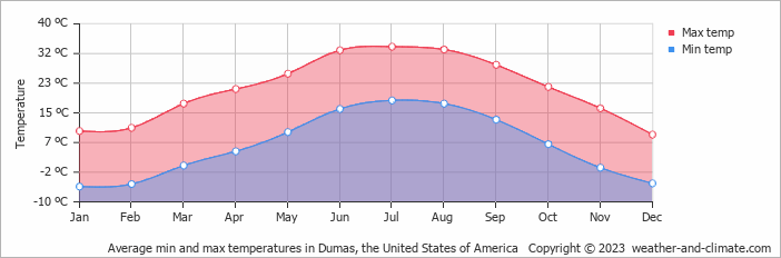 Average monthly minimum and maximum temperature in Dumas, the United States of America