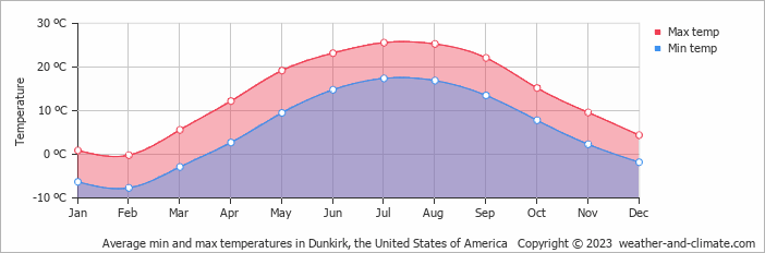 Average monthly minimum and maximum temperature in Dunkirk, the United States of America