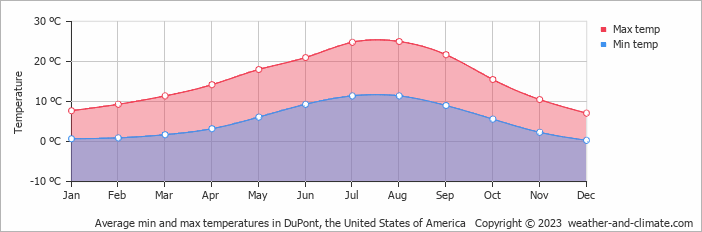 Average monthly minimum and maximum temperature in DuPont (WA), 