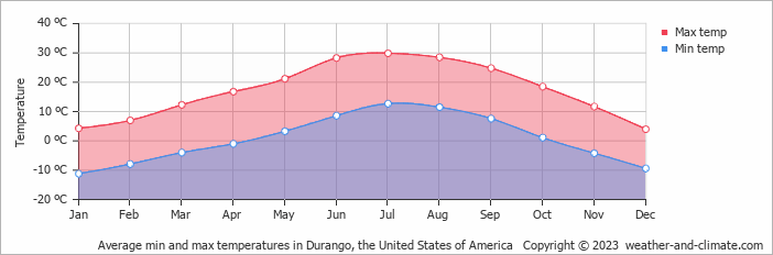 Average monthly minimum and maximum temperature in Durango, the United States of America
