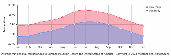 Average monthly minimum and maximum temperature in Durango Mountain Resort, the United States of America