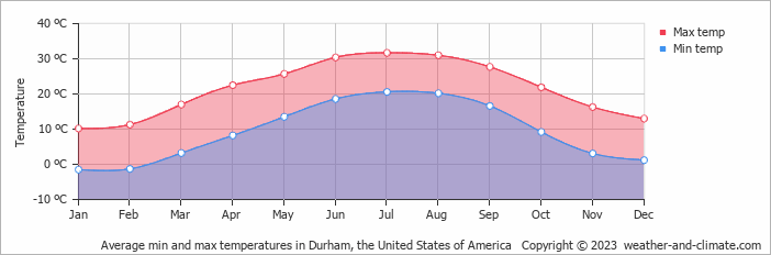Average monthly minimum and maximum temperature in Durham, the United States of America