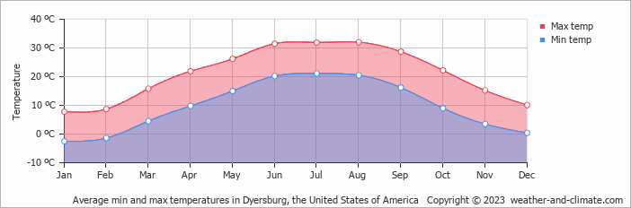Average monthly minimum and maximum temperature in Dyersburg, the United States of America