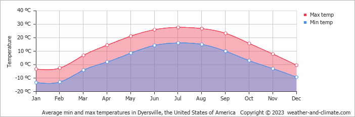 Average monthly minimum and maximum temperature in Dyersville, the United States of America