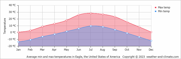 Average monthly minimum and maximum temperature in Eagle, the United States of America