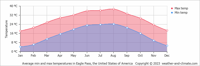 Average monthly minimum and maximum temperature in Eagle Pass, the United States of America
