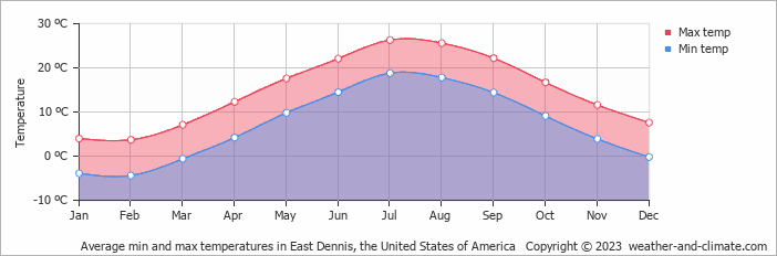Average monthly minimum and maximum temperature in East Dennis, the United States of America