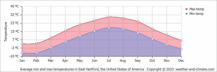 Average monthly minimum and maximum temperature in East Hartford, the United States of America