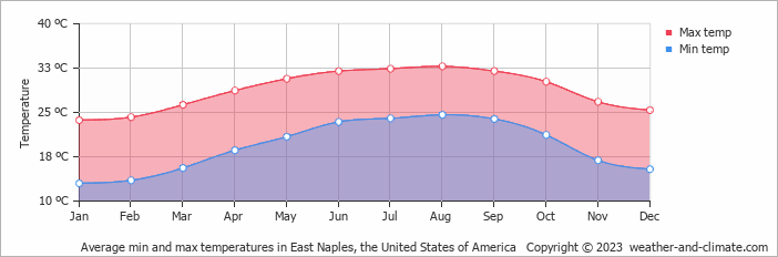 Average monthly minimum and maximum temperature in East Naples, the United States of America