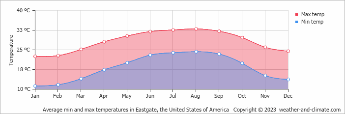 Average monthly minimum and maximum temperature in Eastgate, the United States of America