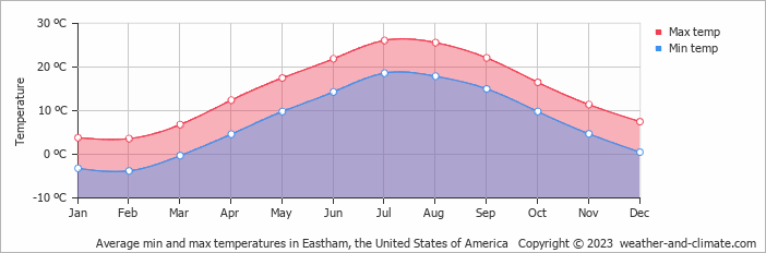 Average monthly minimum and maximum temperature in Eastham, the United States of America