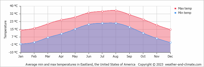 Average monthly minimum and maximum temperature in Eastland, the United States of America