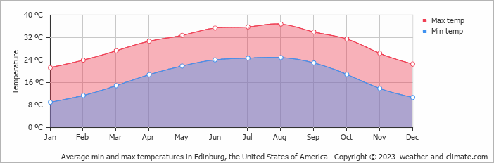 Average monthly minimum and maximum temperature in Edinburg, the United States of America