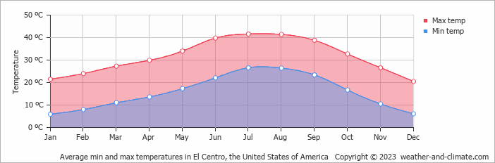 Average monthly minimum and maximum temperature in El Centro, the United States of America