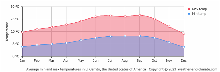 Average monthly minimum and maximum temperature in El Cerrito, the United States of America