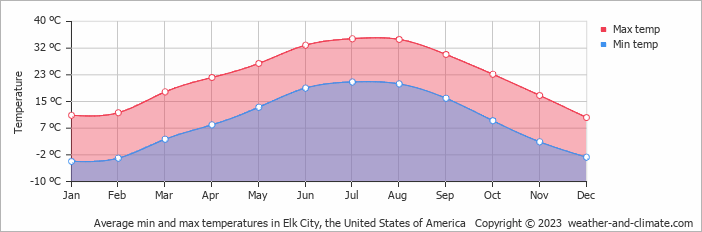 Average monthly minimum and maximum temperature in Elk City, the United States of America