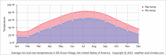 weather elk grove village..