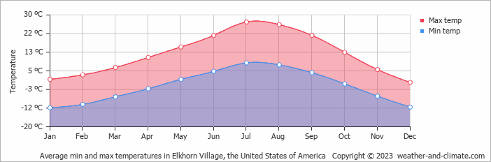 Average monthly minimum and maximum temperature in Elkhorn Village, the United States of America