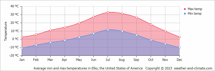 Average monthly minimum and maximum temperature in Elko, the United States of America