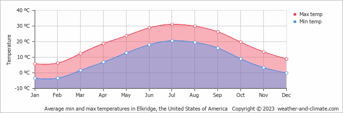 Average monthly minimum and maximum temperature in Elkridge, the United States of America