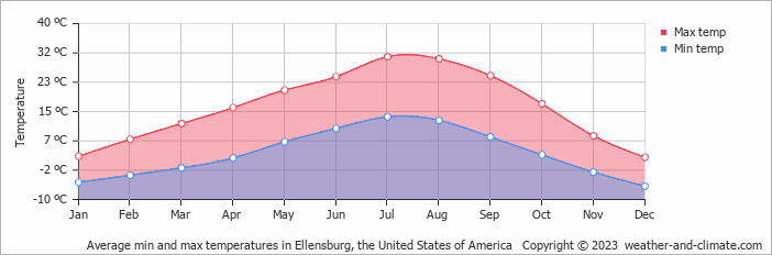 Average monthly minimum and maximum temperature in Ellensburg, the United States of America