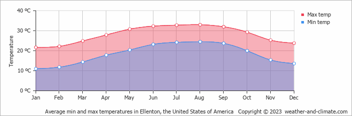Average monthly minimum and maximum temperature in Ellenton, the United States of America