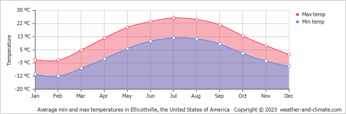 Average monthly minimum and maximum temperature in Ellicottville, the United States of America