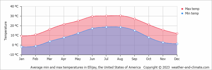 Average monthly minimum and maximum temperature in Ellijay, the United States of America
