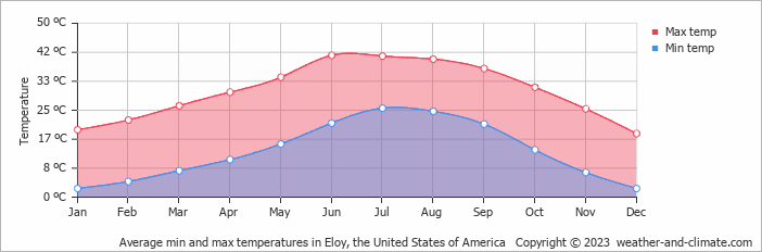 Average monthly minimum and maximum temperature in Eloy, the United States of America