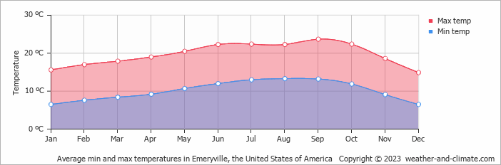 Average monthly minimum and maximum temperature in Emeryville, the United States of America