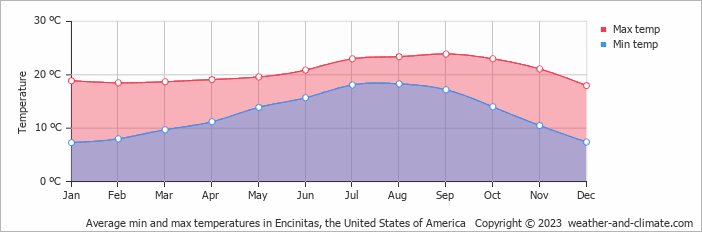 Average monthly minimum and maximum temperature in Encinitas (CA), 