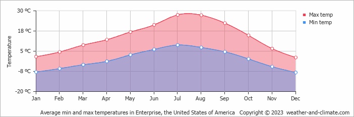 Average monthly minimum and maximum temperature in Enterprise, the United States of America