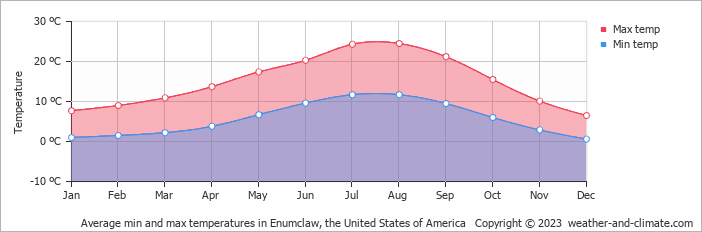 Average monthly minimum and maximum temperature in Enumclaw, the United States of America