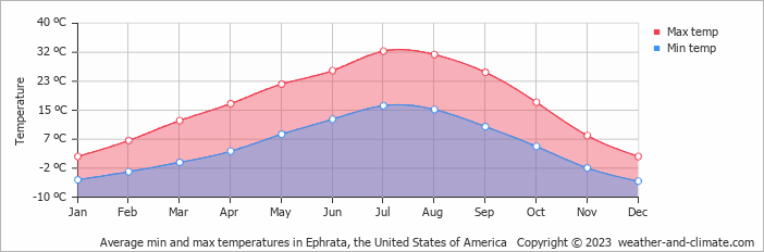 Average monthly minimum and maximum temperature in Ephrata, the United States of America