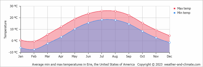 Average monthly minimum and maximum temperature in Erie, the United States of America